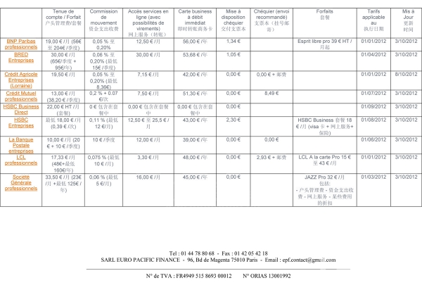 各大银行的每项收费