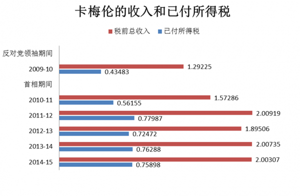 卡梅伦的收入和已付所得税 卡梅伦的收入和已付所得税