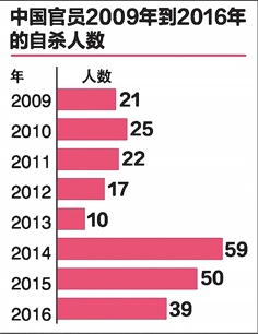 2009年到2016年，大陆官方公布的自杀官员人数