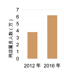 网店雇佣人数统计(看中国制图) 网店雇佣人数统计(看中国制图)