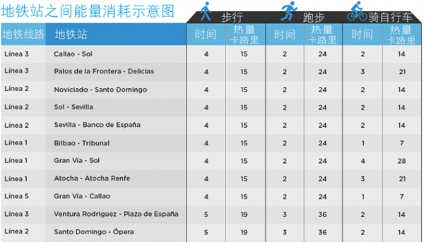 马德里部分地铁站之间步行、跑步、骑自行车所需时间和消耗的热量图(Treated.com) 马德里部分地铁站之间步行、跑步、骑自行车所需时间和消耗的热量图(Treated.com)