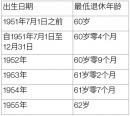 图一 ：自1955年1月1日出生者至62岁退休