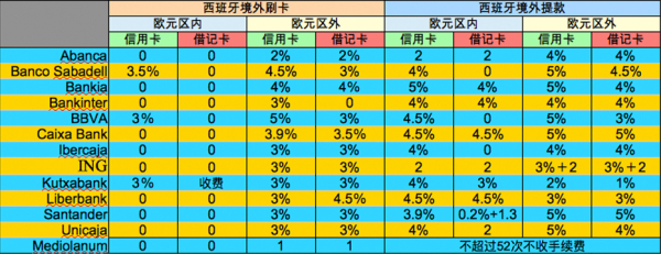 13家西班牙银行的信用卡和借记卡在西班牙境外使用的手续费。不含百分号的数字的单位为欧元。（看中国制图）