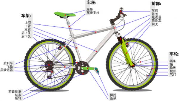 自行车示意图(维基百科)
