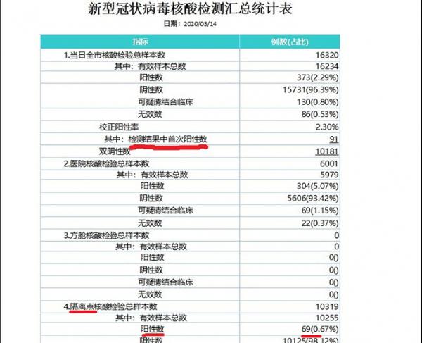武汉市卫健委收到的3月14日全市“新型冠状病毒核酸检测汇总统计表”。