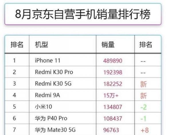 8月京东自营手机销量排行，华为跌出前五（网络图片）