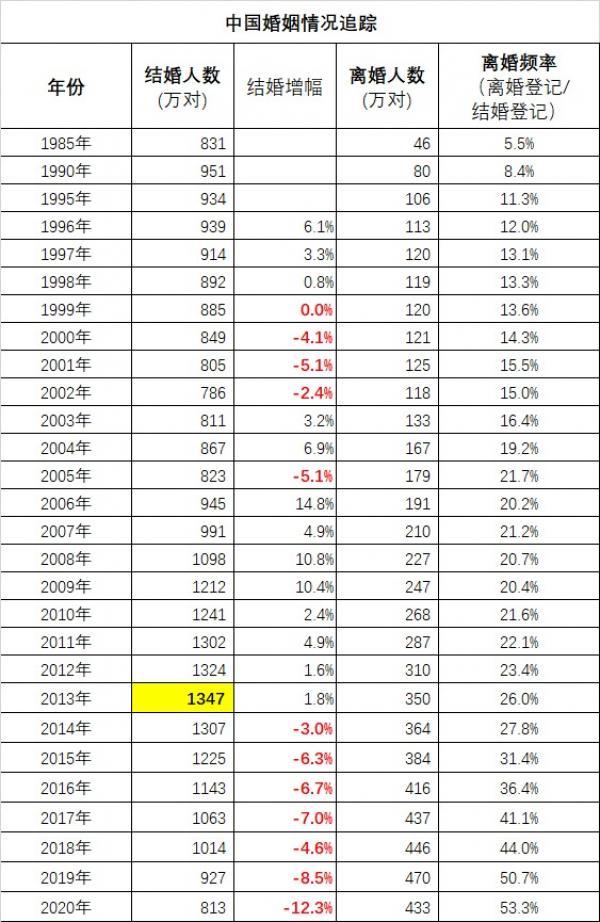 外界不禁质疑,中国人的婚姻怎么了。(图片来源:MARK RALSTON/AFP via Getty Images)