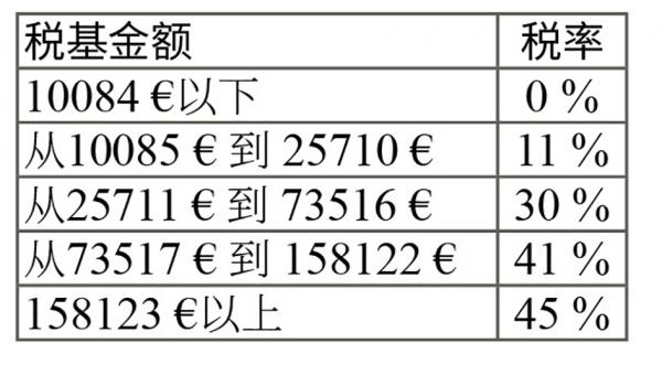 2021年的税率从0%到45%,共分为5档
