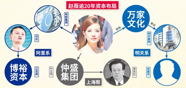 图片来源:赵薇(Ian Gavan/Getty Images);马云(Wang HE/Getty Images);蚂蚁集团(STR/AFP via Getty Images);明天集团(FRED DUFOUR/AFP/Getty Images);曾庆红(Andrew Wong/Getty Images);背景(Adobe Stock)