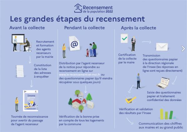 法国2022年人口普查于1月20日开始,上图为主要步骤。(法国人口普查官网www.le-recensement-et-moi.fr)