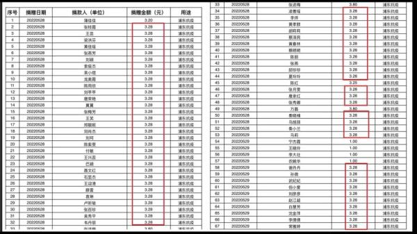 上海浦东新区红十字会的爱心捐款几乎都出现了3.28元这一捐款金额。(以上图片来源皆为网络图片)