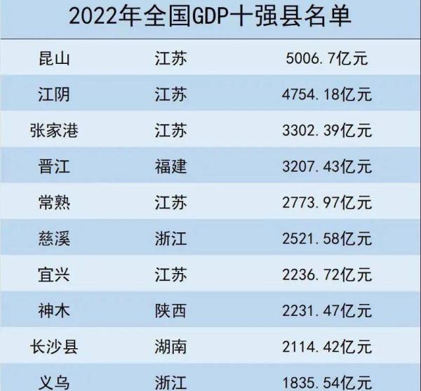 2022年中国GDP十强县（网络图片）