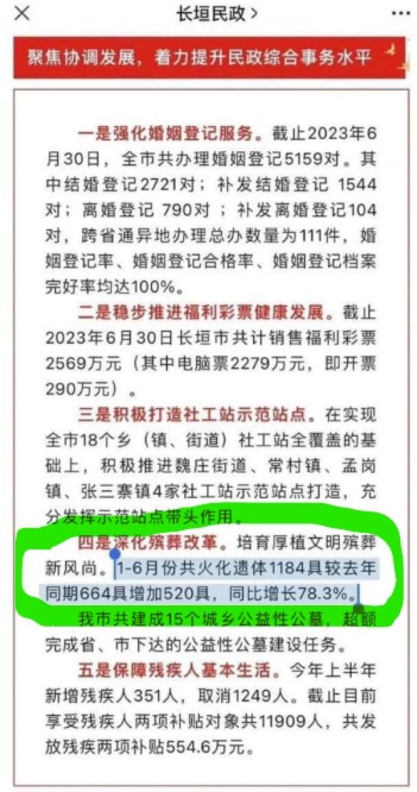 河南长垣上半年火化遗体同比增长78.3%。(图片来源:网路截图)