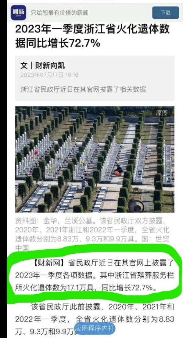 浙江一季度火化遗体同比增长72.7%。(图片来源:网路截图)