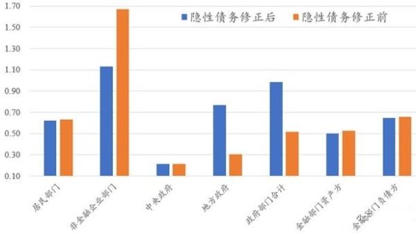 隐性债务修正后中国宏观部门债务杠杆率变化(债务/GDP) (资料来源:CNBS,智本社,全部采用2022年底的数据)(以上图片来源:翻拍)