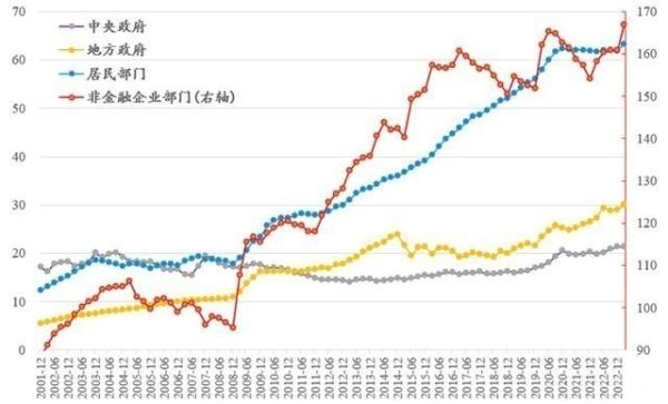 过去10年中国实体经济各部门债务杠杆率变化情况(债务/GDP,%。资料来源:CNBS)