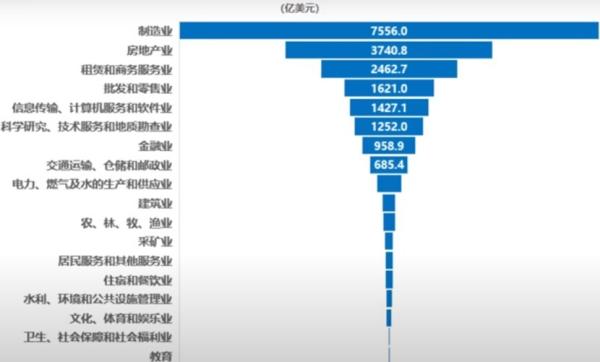 中国2005-2022实际利用外资分行业累计。(作者制表)