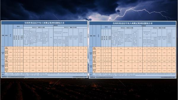 纪检委昨天(28日)公布的官员违反习八条的数据与8月的数据可以做一个对比。(图片来源:网络截图)