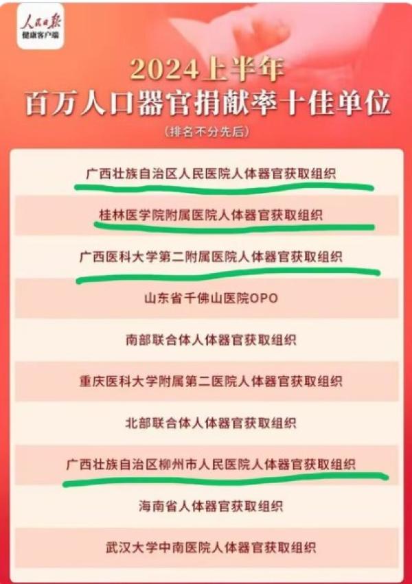 中国百万人口器官捐献十佳单位,广西占4个。(图片来源:网路截图)